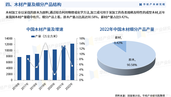 2024年中國木材加工行業發展現狀 產品結構、產值及產品產量分析